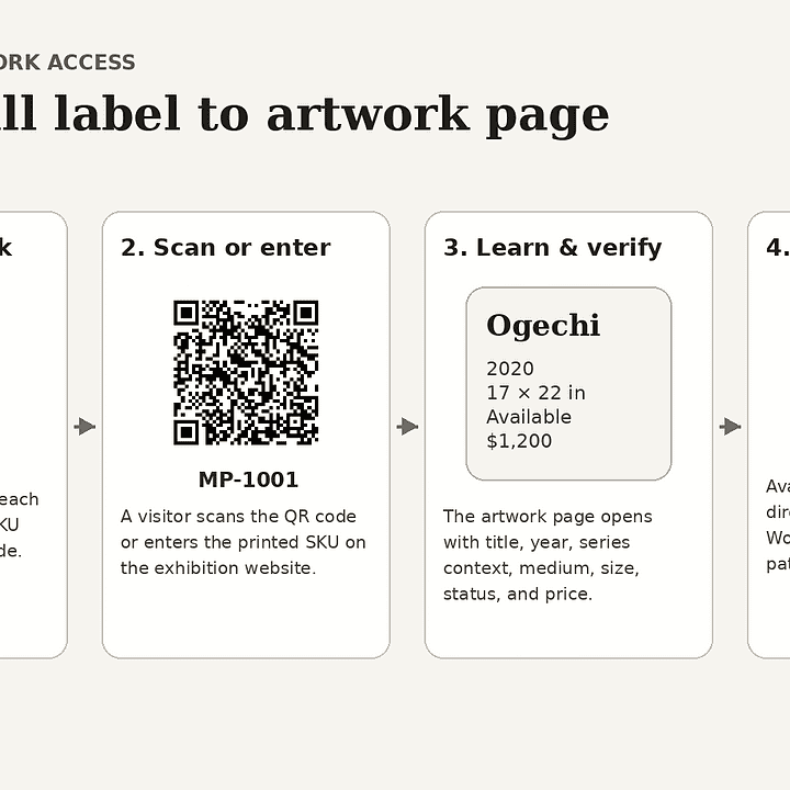 Gallery QR code and artwork purchase workflow diagram